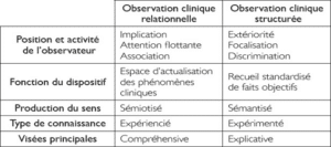 Tableau des caractéristiques de l'observation clinique
